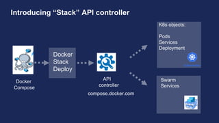 Docker
Compose
Docker
Stack
Deploy
Introducing “Stack” API controller
API
controller
K8s objects:
Pods
Services
Deployment
Swarm
Services
compose.docker.com
 