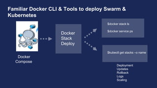 Docker
Compose
Docker
Stack
Deploy
Familiar Docker CLI & Tools to deploy Swarm &
Kubernetes
$docker stack ls
$docker service ps
$kubectl get stacks –o name
Deployment
Updates
Rollback
Logs
Scaling
 