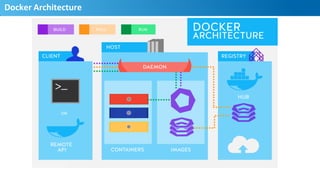 Docker	
  Architecture	
  
21
 