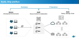 Build,	
  Ship	
  and	
  Run	
  
22
 