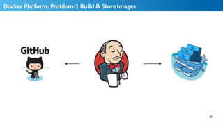 Problem:	
  Where	
  	
  
do	
  we	
  store	
  our	
  	
  
Docker	
  images?	
  
Docker	
  PlaUorm:	
  Problem-­‐1	
  Build	
  &	
  Store	
  Images	
  
26	
  
27
 
