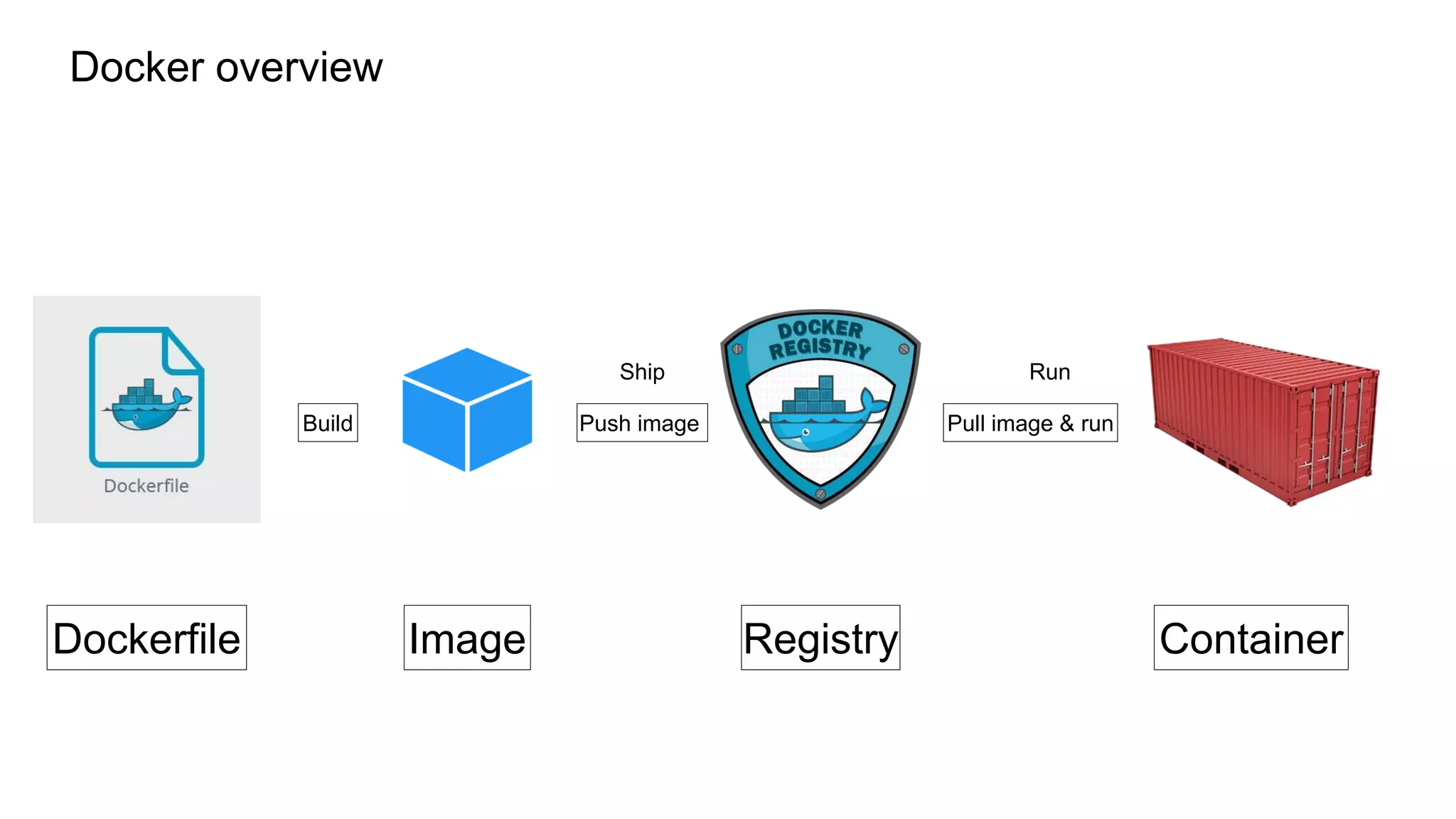 Docker overview
Dockerfile Image Registry Container
Push image Pull image & run
Build
Ship Run
 