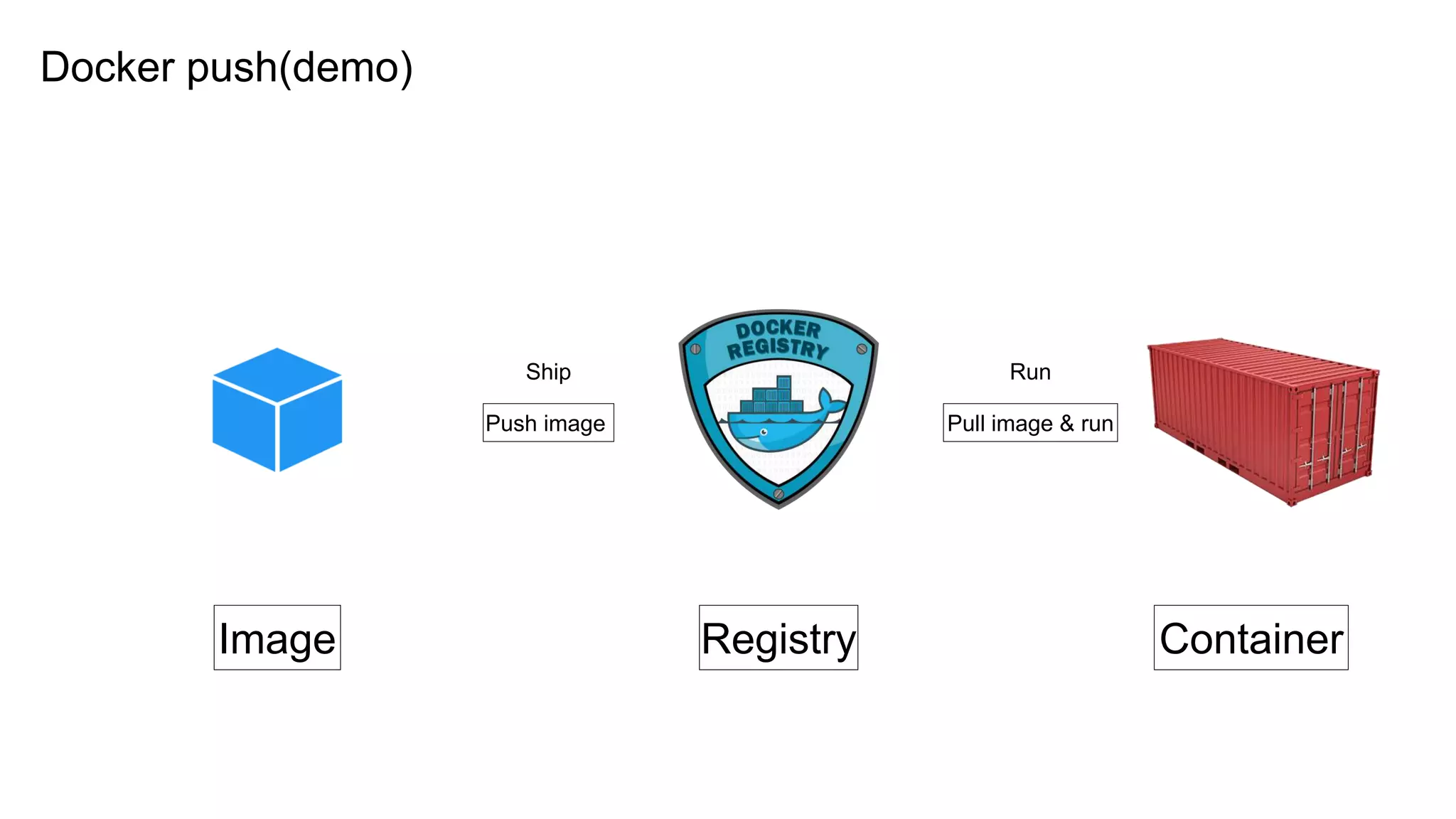 Docker push(demo)
Image Registry Container
Push image Pull image & run
Ship Run
 