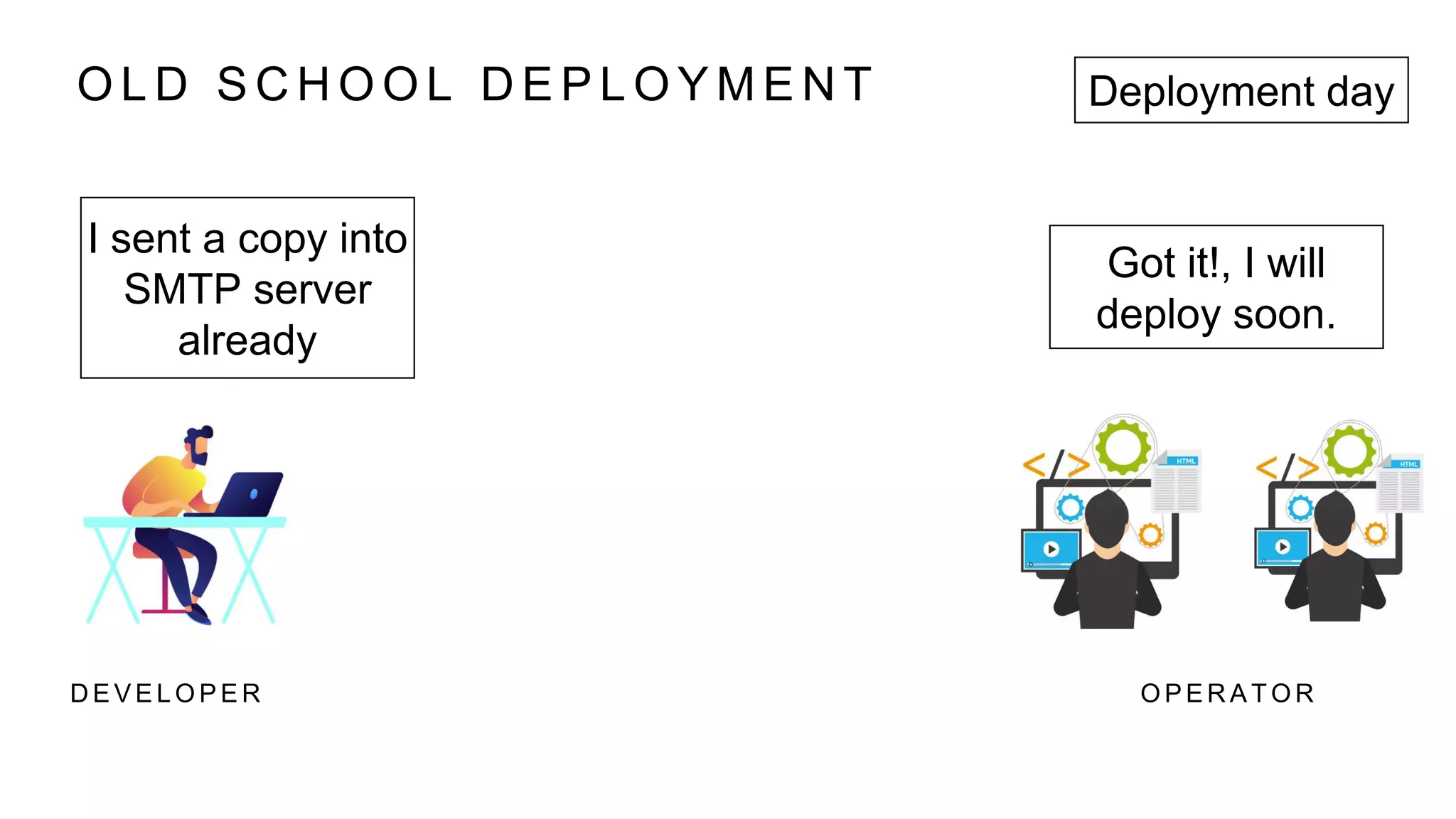 O L D S C H O O L D E P L O Y M E N T
D E V E L O P E R O P E R A T O R
I sent a copy into
SMTP server
already
Got it!, I will
deploy soon.
Deployment day
 
