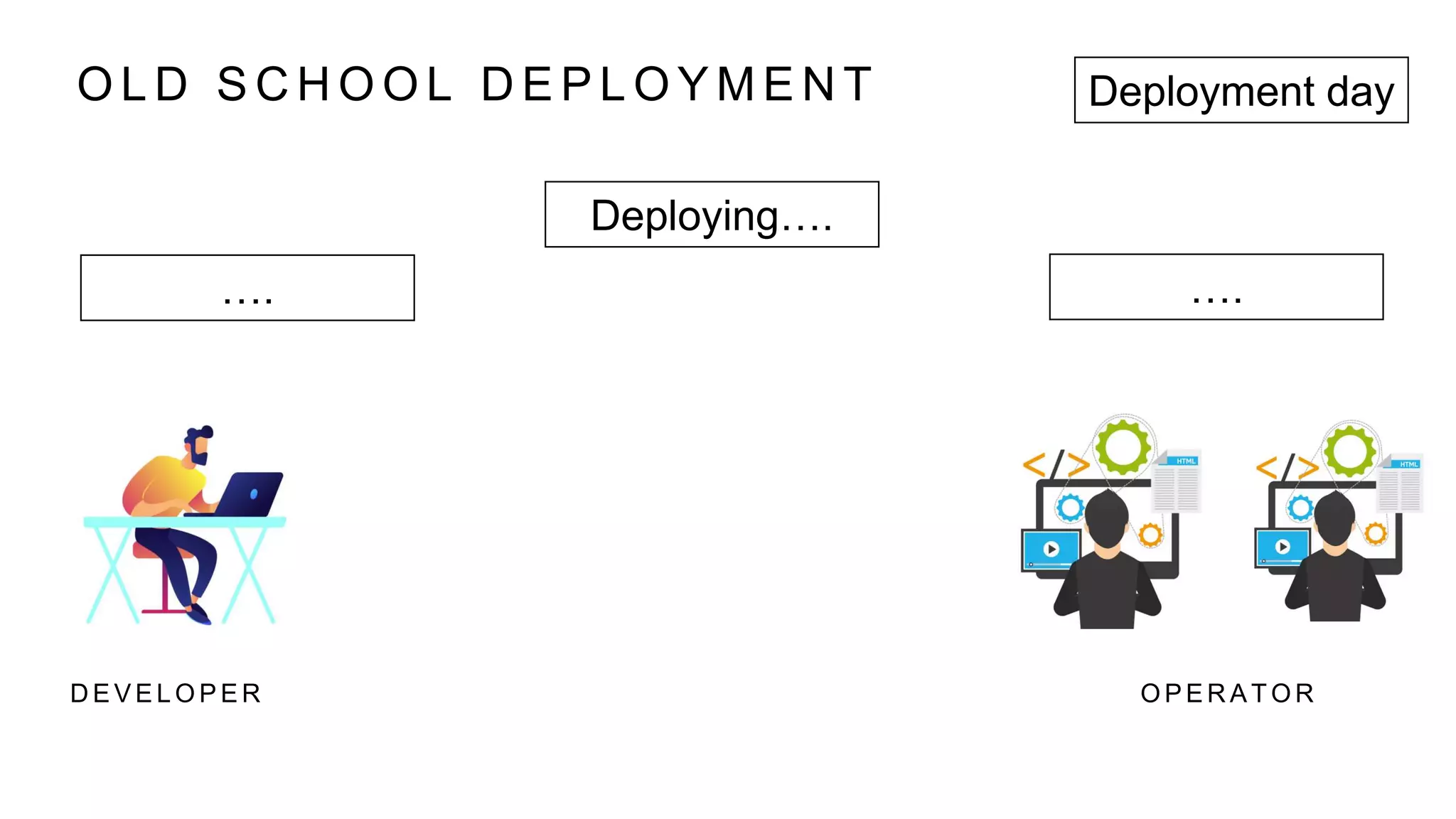 O L D S C H O O L D E P L O Y M E N T
D E V E L O P E R O P E R A T O R
…. ….
Deploying….
Deployment day
 