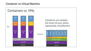 Container vs Virtual Machine
 