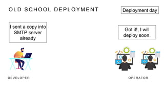 O L D S C H O O L D E P L O Y M E N T
D E V E L O P E R O P E R A T O R
I sent a copy into
SMTP server
already
Got it!, I will
deploy soon.
Deployment day
 