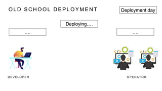 O L D S C H O O L D E P L O Y M E N T
D E V E L O P E R O P E R A T O R
…. ….
Deploying….
Deployment day
 