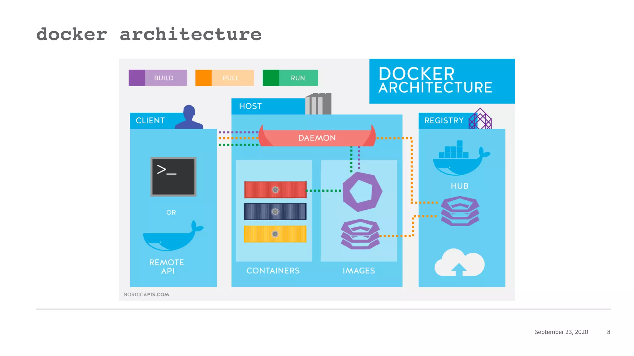 September 23, 2020 8
docker architecture
 