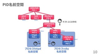 PID名前空間
10
httpd
PID 1
プロセスhttpd
名前空間
プロセスruby
名前空間
ruby
PID 1
chris.rb
PID 2
/sbin/init
PID 1
containerd
PID 5
httpd
PID 6
ruby
PID 7
chris.rb
PID 8
alice
PID 2
bob
PID 3
PPID 1 PPID 1
PPID 4
PPID 5 PPID 5
PPID 7
PPID 1
dockerd
PID 4
ホスト上には存在
 