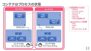 コンテナはプロセスの状態
12
コンテナAの
ファイルシステム
… …
コンテナBの
ファイルシステム
/etc
(/data/ubuntu/etc)
/bin
(/data/ubuntu/bin)
/etc
(/data/centos/etc)
/bin
(/data/centos/bin)
/ /
httpd
PID 1
プロセスA プロセスB
ruby
PID 1
chris.rb
PID 2
コンテナA コンテナB
名前空間の isolate
・プロセス
・ファイルシステム
・ネットワーク
・ホスト名
・UID・GID
・プロセス間通信、等
cgroupでリソース制限
・CPU
・メモリ
・I/O
・ディスク・クォータ、等
 