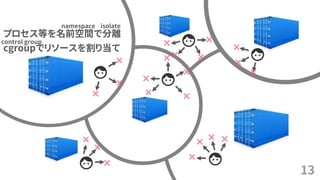 13
プロセス等を名前空間で分離
cgroupでリソースを割り当て
namespace isolate
control group
 
