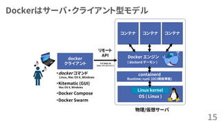 Dockerはサーバ・クライアント型モデル
15
OS ( Linux )
物理/仮想サーバ
Docker エンジン
( dockerd デーモン )
Linux kernel
コンテナ コンテナ コンテナ
リモート
API
docker
クライアント TCP あるいは
Unix ソケットドメイン
containerd
Runtime: runC (OCI規格準拠)
・docker コマンド
Linux, Mac OS X, Windows
・Kitematic (GUI)
Mac OS X, Windows
・Docker Compose
・Docker Swarm
 