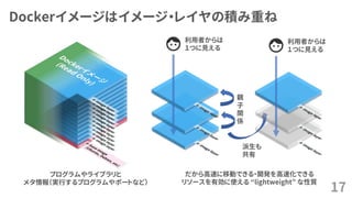 Dockerイメージはイメージ・レイヤの積み重ね
17
利用者からは
１つに見える
親
子
関
係
派生も
共有
利用者からは
１つに見える
プログラムやライブラリと
メタ情報（実行するプログラムやポートなど）
だから高速に移動できる・開発を高速化できる
リソースを有効に使える “lightweight” な性質
 
