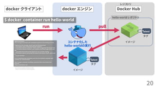 docker クライアント docker エンジン
$ docker container run hello-world
run
Docker Hub
pull
レジストリ
latest
イメージ
タグ
hello-world レポジトリ
latest
イメージ
タグ
latest
コンテナ化した
hello-worldの実行
Hello from Docker.
This message shows that your installation appears to be working correctly.
To generate this message, Docker took the following steps:
1. The Docker client contacted the Docker daemon.
2. The Docker daemon pulled the "hello-world" image from the Docker Hub.
3. The Docker daemon created a new container from that image which runs
the
executable that produces the output you are currently reading.
4. The Docker daemon streamed that output to the Docker client, which sent
it
to your terminal.
To try something more ambitious, you can run an Ubuntu container with:
$ docker run -it ubuntu bash
Share images, automate workflows, and more with a free Docker Hub
account:
https://hub.docker.com
For more examples and ideas, visit:
https://docs.docker.com/userguide/
20
 