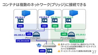 コンテナは複数のネットワーク(ブリッジ)に接続できる
27
ブリッジ1(bridge)
veth
eth0
ethX
各ネットワーク内部では、動的なコンテナ名
（サービス）の名前解決機能（サービス・ディス
カバリ）を標準提供
eth0 eth1 eth0
ブリッジ2(bridge)
veth192.168.0.1
172.18.0.2 172.18.0.3 172.19.0.2 172.19.0.3
172.19.0.1
172.19.0.0/16172.19.0.0/16
サービス・ディスカバリ連携の負荷分散
 