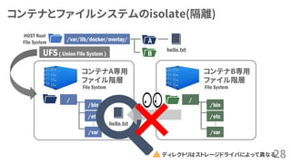 コンテナとファイルシステムのisolate(隔離)
28
コンテナA専用
ファイル階層
File System
…
/
/bin
/etc
/var
コンテナB専用
ファイル階層
File System
…
/
/bin
/etc
/var
hello.txt
×
HOST Root
File System
/var/lib/docker/overlay/
hello.txt
ディレクトリはストレージドライバによって異なる
A
BUFS( Union File System )
 
