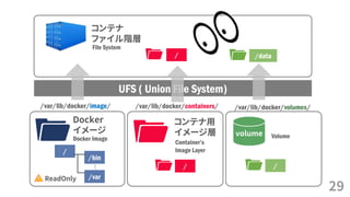 29
コンテナ
ファイル階層
File System
/
UFS ( Union File System)…
/
/bin
/var
Docker
イメージ
Docker Image
/var/lib/docker/image/
volume
/
Volume
/data
コンテナ用
イメージ層
Container’s
Image Layer
/
/var/lib/docker/volumes//var/lib/docker/containers/
ReadOnly
 