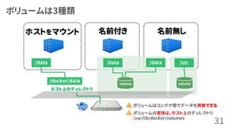 ボリュームは3種類
31
ホストをマウント 名前付き
ホスト上のディレクトリ
/docker/data
/data
名前無し
volume
ボリュームの実体は、ホスト上のディレクトリ
/var/lib/docker/volumes
ボリュームはコンテナ間でデータを共有できる
volume
/data /data /etc
 