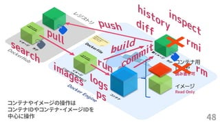 48
コンテナやイメージの操作は
コンテナIDやコンテナ・イメージIDを
中心に操作
 