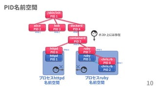 PID名前空間
10
httpd
PID 1
プロセスhttpd
名前空間
プロセスruby
名前空間
ruby
PID 1
chris.rb
PID 2
/sbin/init
PID 1
containerd
PID 5
httpd
PID ...