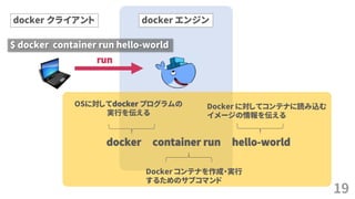 docker クライアント docker エンジン
docker container run hello-world
OSに対してdocker プログラムの
実行を伝える
Docker に対してコンテナに読み込む
イメージの情報を伝える
Doc...