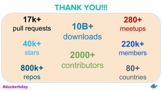 #dockerbday
THANK YOU!!!
17k+
pull requests
40k+
stars
800k+
repos
10B+
downloads
2000+
contributors
280+
meetups
220k+
members
80+
countries
 