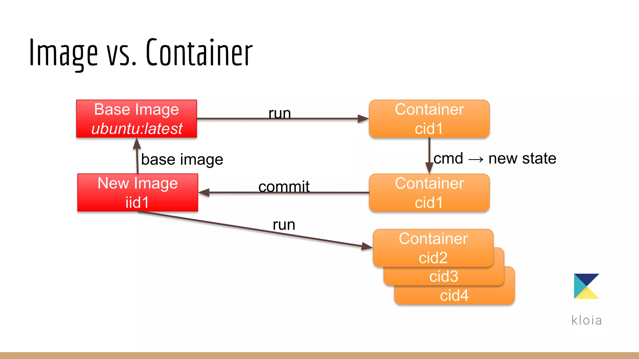 Image vs. Container
Container
cid4
Container
cid3
Base Image
ubuntu:latest
Container
cid1
run
Container
cid1
cmd → new state
New Image
iid1
commit
base image
Container
cid2
run
 