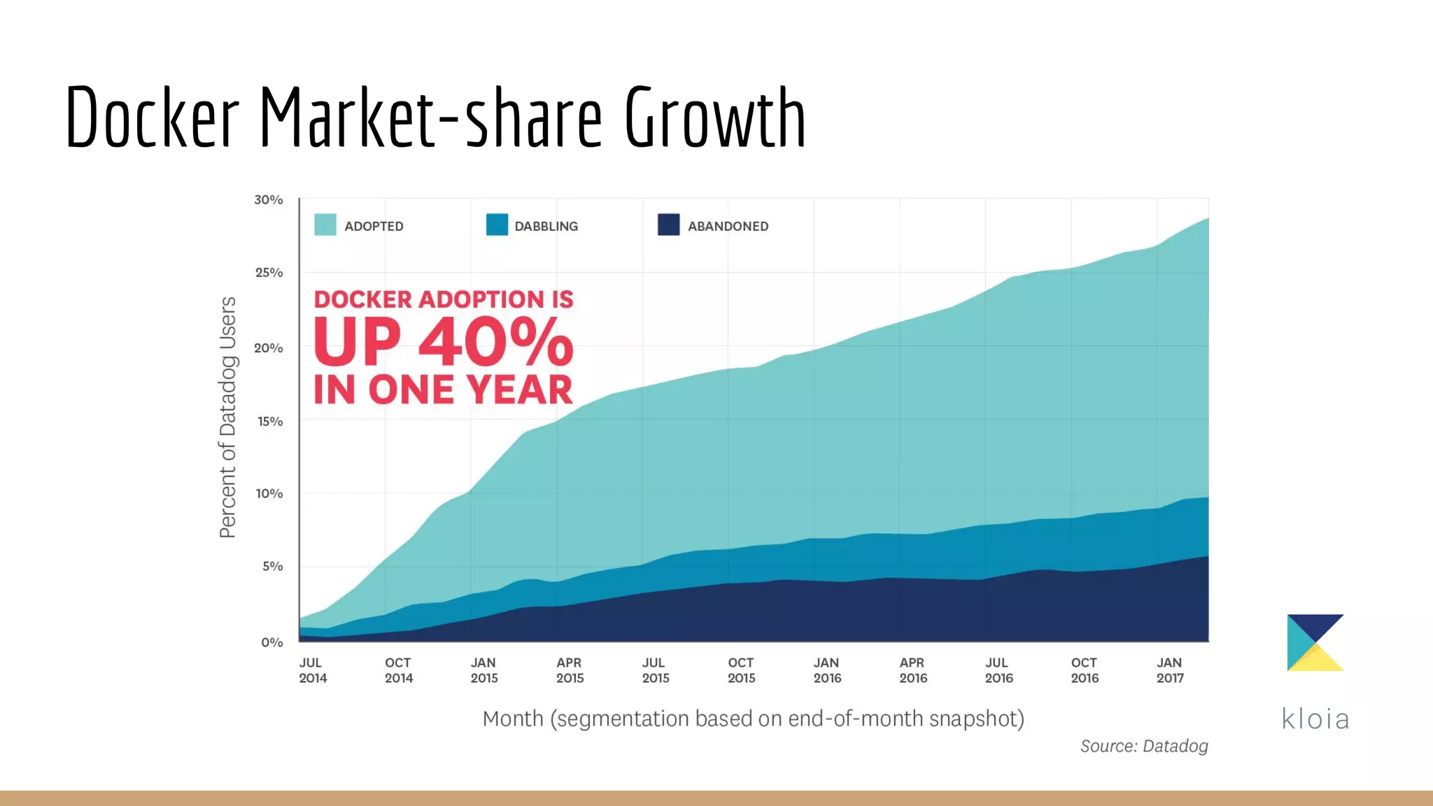 Docker Market-share Growth
 