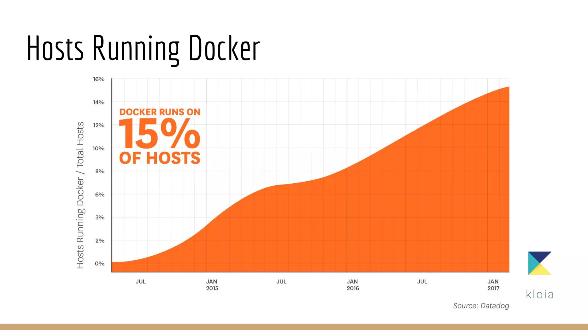 Hosts Running Docker
 