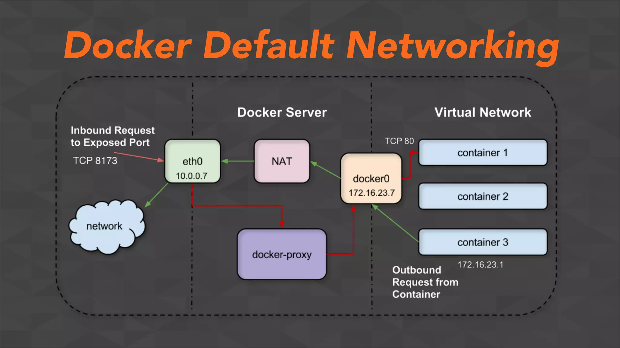 Docker Default Networking
 