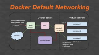 Docker Default Networking
 