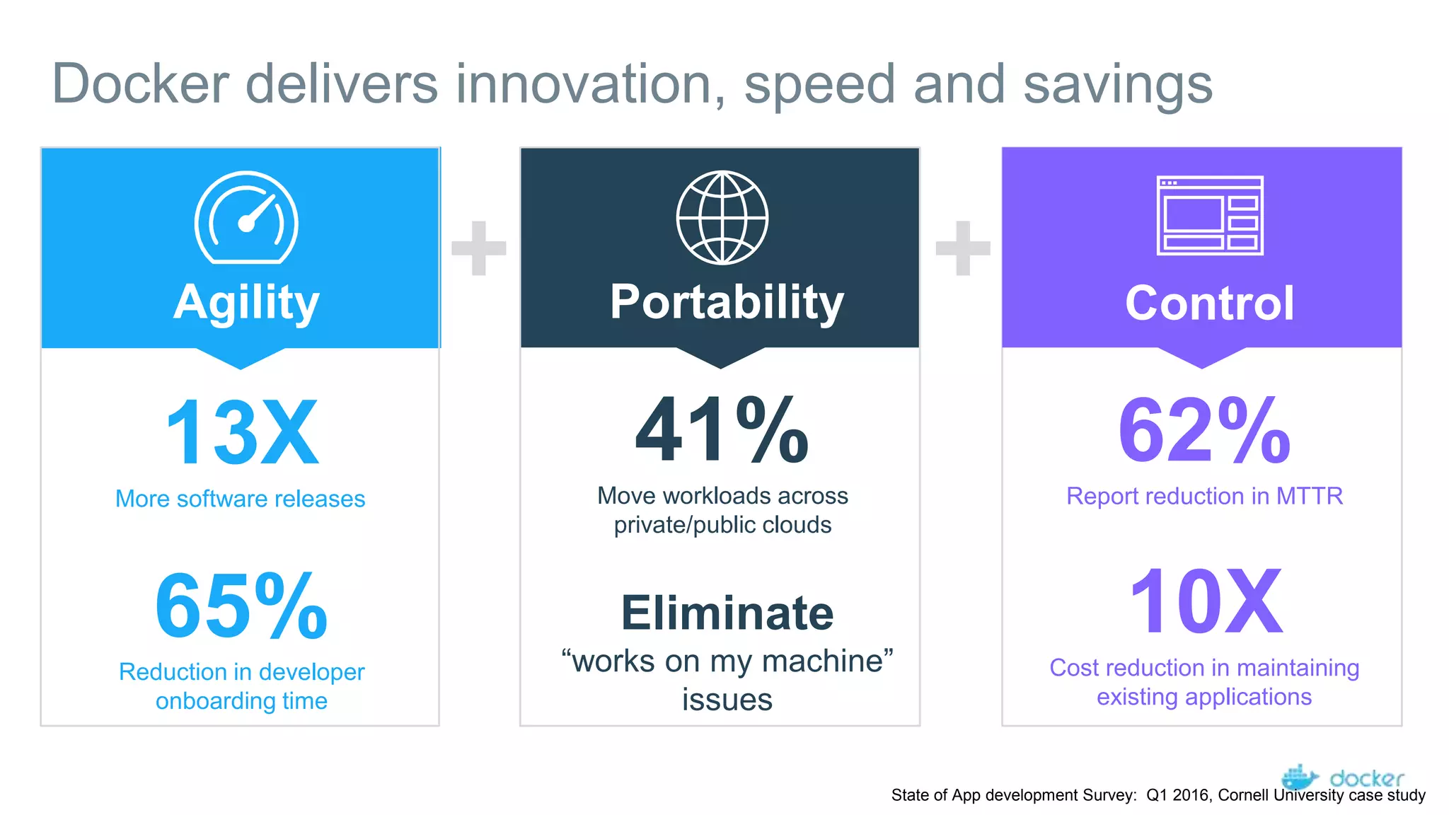 Docker delivers innovation, speed and savings
+ +Agility Portability Control
State of App development Survey: Q1 2016, Cornell University case study
13XMore software releases
62%Report reduction in MTTR
10XCost reduction in maintaining
existing applications
Eliminate
“works on my machine”
issues
41%Move workloads across
private/public clouds
65%Reduction in developer
onboarding time
 