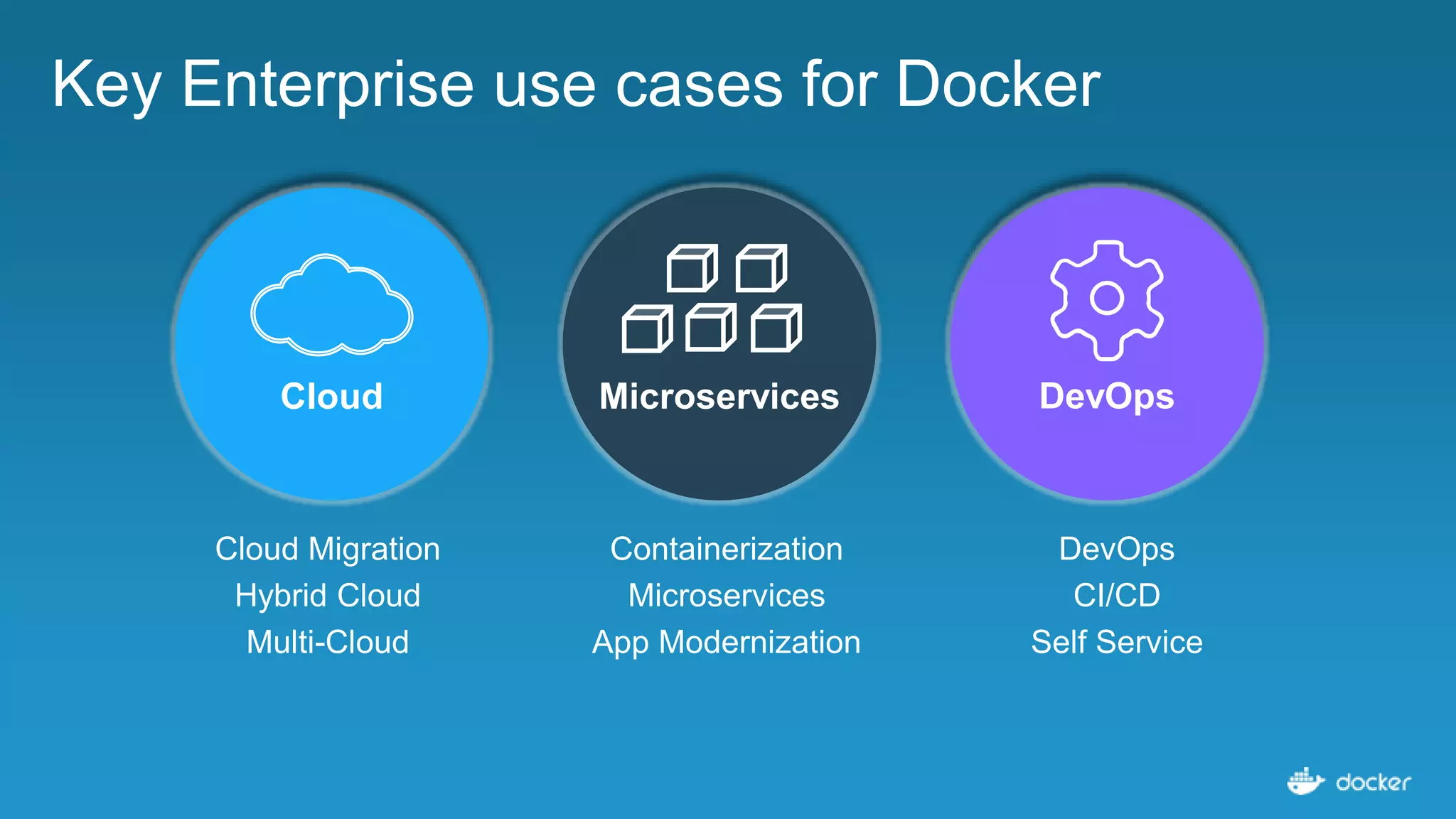 Key Enterprise use cases for Docker
Cloud Microservices
Cloud Migration
Hybrid Cloud
Multi-Cloud
Containerization
Microservices
App Modernization
DevOps
CI/CD
Self Service
DevOps
 