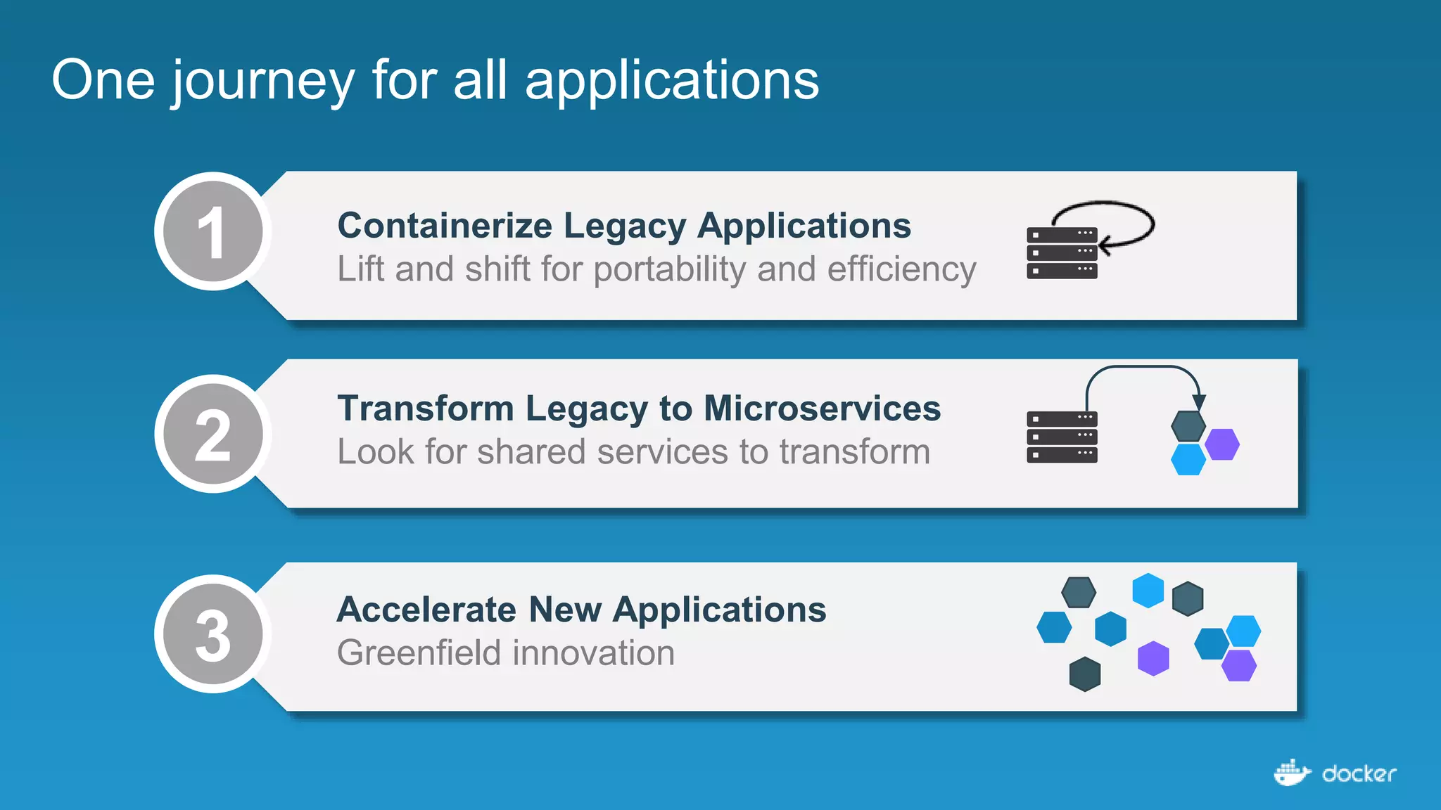 One journey for all applications
1 Containerize Legacy Applications
Lift and shift for portability and efficiency
2
3
Transform Legacy to Microservices
Look for shared services to transform
Accelerate New Applications
Greenfield innovation
 