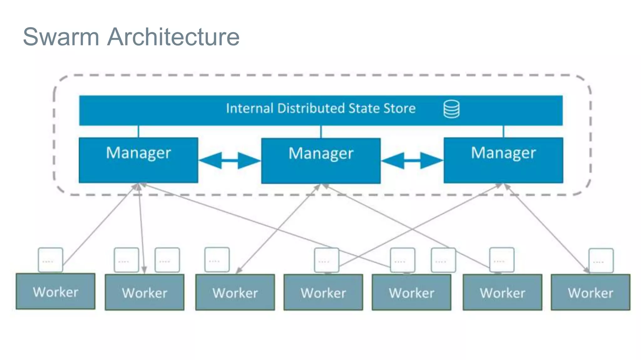 Swarm Architecture
 