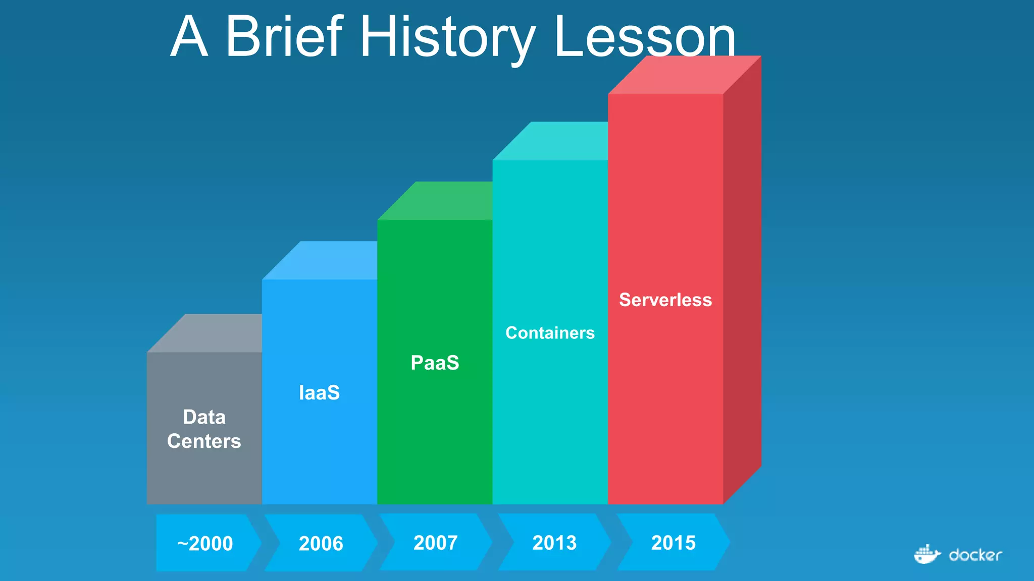 Data
Centers
IaaS
PaaS
Containers
Serverless
A Brief History Lesson
~2000 2006 2007 2013 2015
 