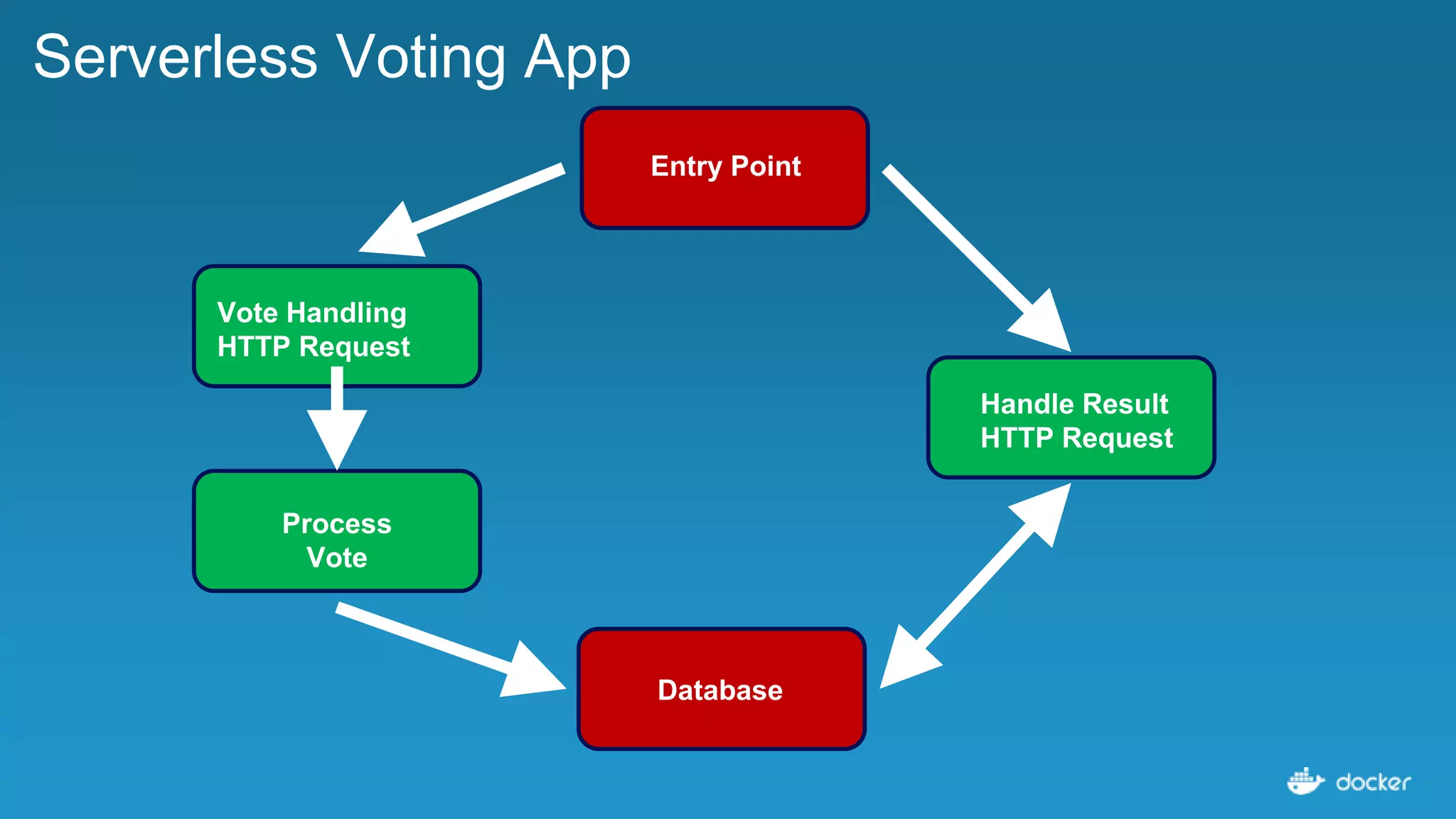 Database
Entry
Point
Entry Point
Vote Handling
HTTP Request
Process
Vote
Handle Result
HTTP Request
Serverless Voting App
 
