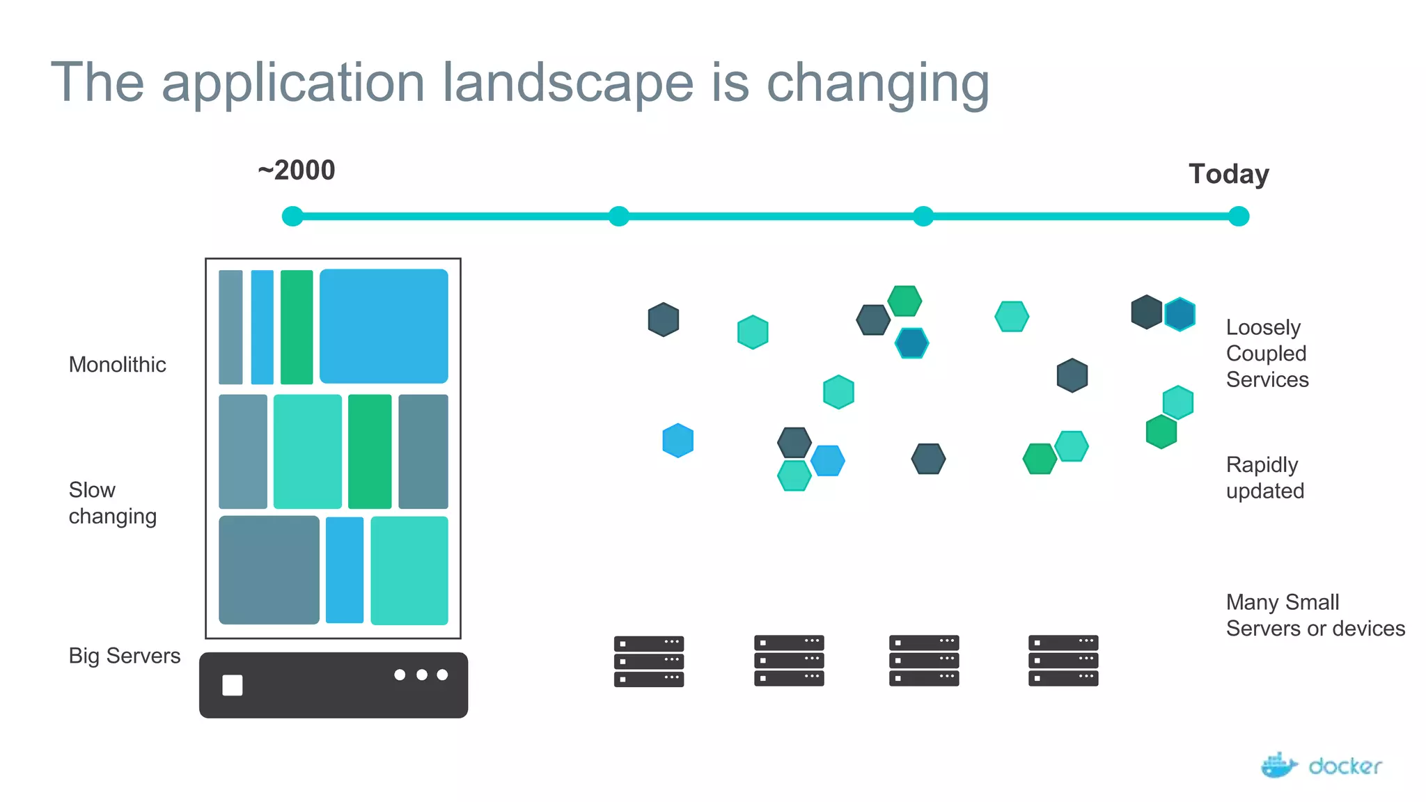 The application landscape is changing
Loosely
Coupled
Services
Many Small
Servers or devices
~2000 Today
Monolithic
Big Servers
Slow
changing
Rapidly
updated
 