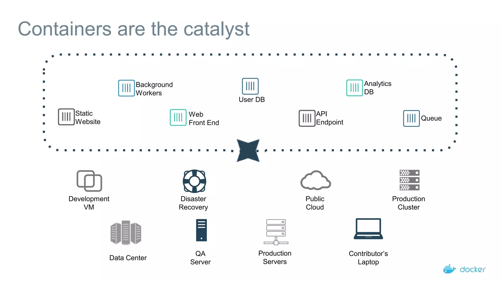 Development
VM
QA
Server
Public
Cloud
Disaster
Recovery
Contributor’s
Laptop
Production
Servers
Production
Cluster
Data Center
Containers are the catalyst
Static
Website
Web
Front End
Background
Workers
User DB
Analytics
DB
Queue
API
Endpoint
 