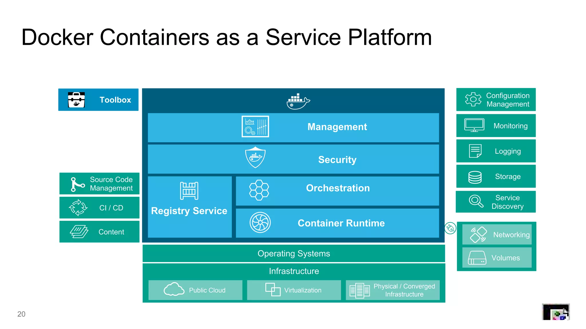 Docker Containers as a Service Platform
20
Source Code
Management
CI / CD
Networking
Monitoring
Volumes
Service
Discovery
Operating Systems
Content
Configuration
Management
Infrastructure
Public Cloud Virtualization
Physical / Converged
Infrastructure
Logging
Storage
Toolbox
Management
Security
Orchestration
Container Runtime
Registry Service
 