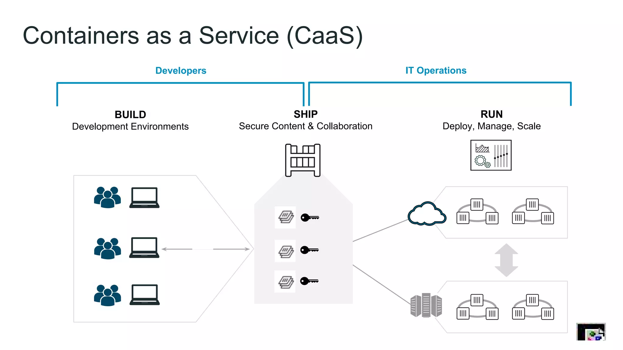 Containers as a Service (CaaS)
Developers IT Operations
BUILD
Development Environments
SHIP
Secure Content & Collaboration
RUN
Deploy, Manage, Scale
 