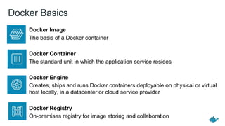 Docker Basics
Docker Image
The basis of a Docker container
Docker Container
The standard unit in which the application service resides
Docker Engine
Creates, ships and runs Docker containers deployable on physical or virtual
host locally, in a datacenter or cloud service provider
Docker Registry
On-premises registry for image storing and collaboration
 