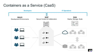 Containers as a Service (CaaS)
Developers IT Operations
BUILD
Development Environments
SHIP
Secure Content & Collaboration
RUN
Deploy, Manage, Scale
 