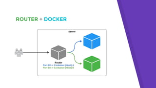 ROUTER + DOCKER
 