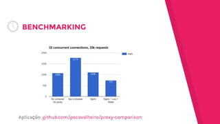BENCHMARKING
Aplicação: github.com/pecavalheiro/proxy-comparison
 