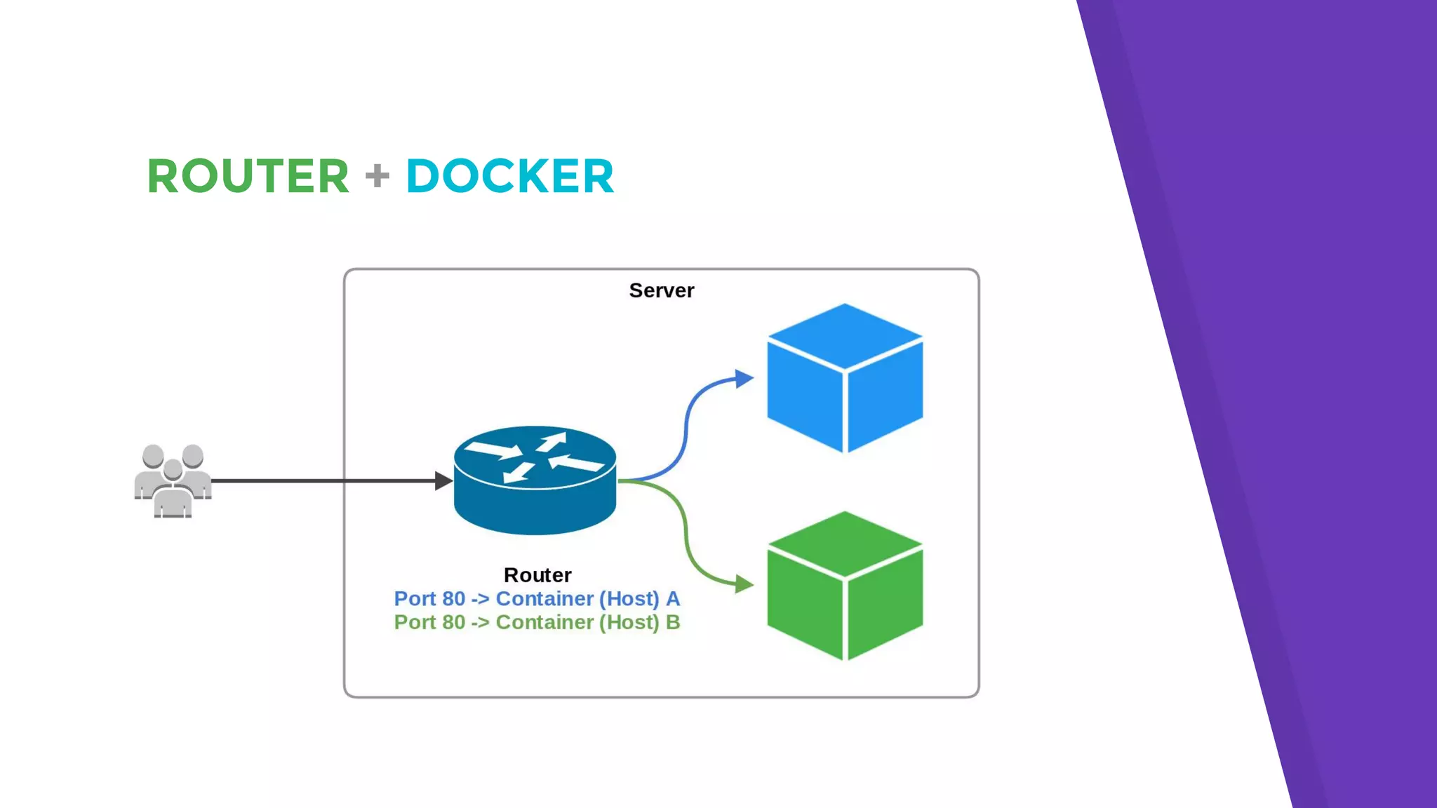 ROUTER + DOCKER
 