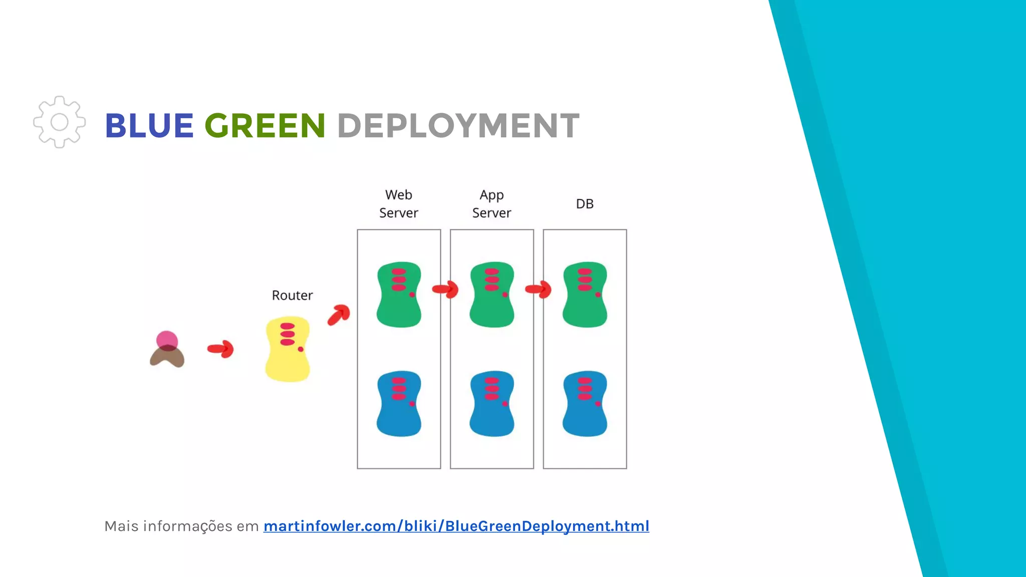 BLUE GREEN DEPLOYMENT
Mais informações em martinfowler.com/bliki/BlueGreenDeployment.html
 