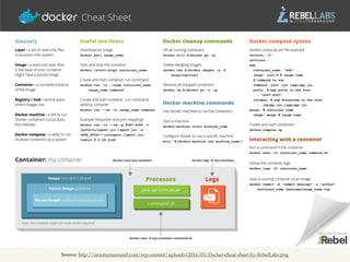 Docker By Example Basics