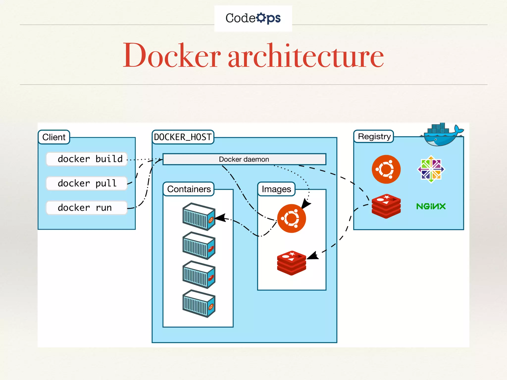 Docker architecture
 